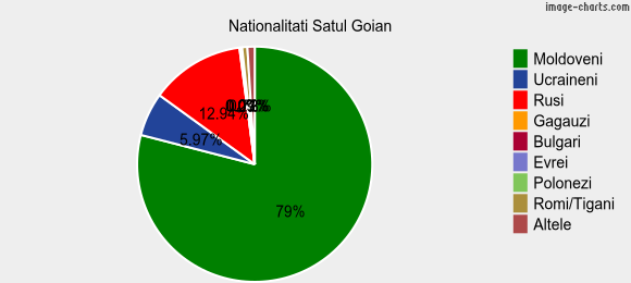 Nationalitati Satul Goian